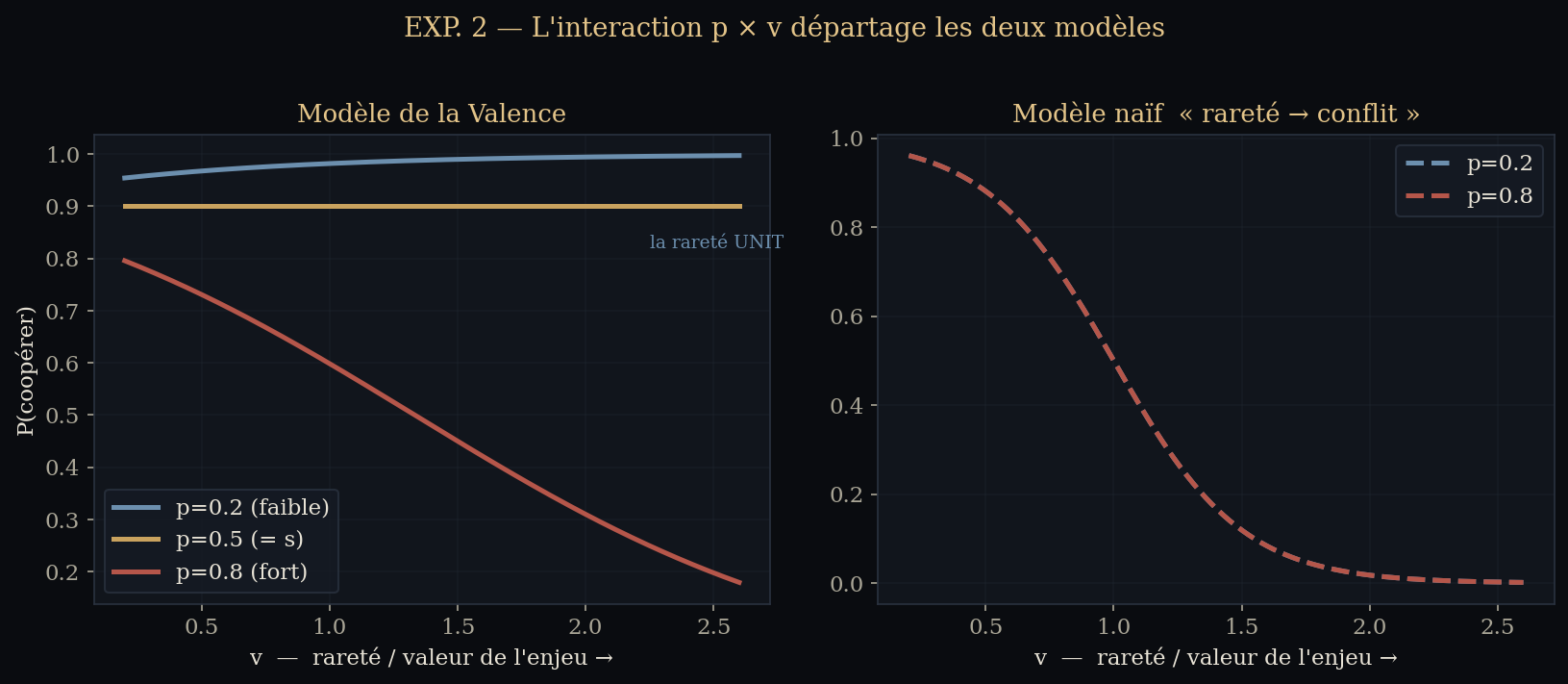 Deux graphiques : à gauche la Valence Vitale, où la courbe du faible monte et celle du fort descend avec la rareté ; à droite un modèle naïf identique pour tous.
