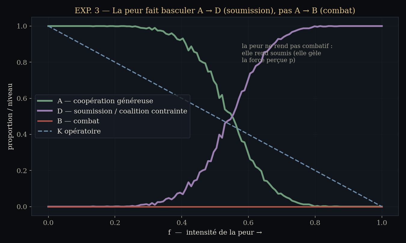 Quand la peur monte, la coopération généreuse cède à la soumission, K s'effondre et le combat reste à zéro.
